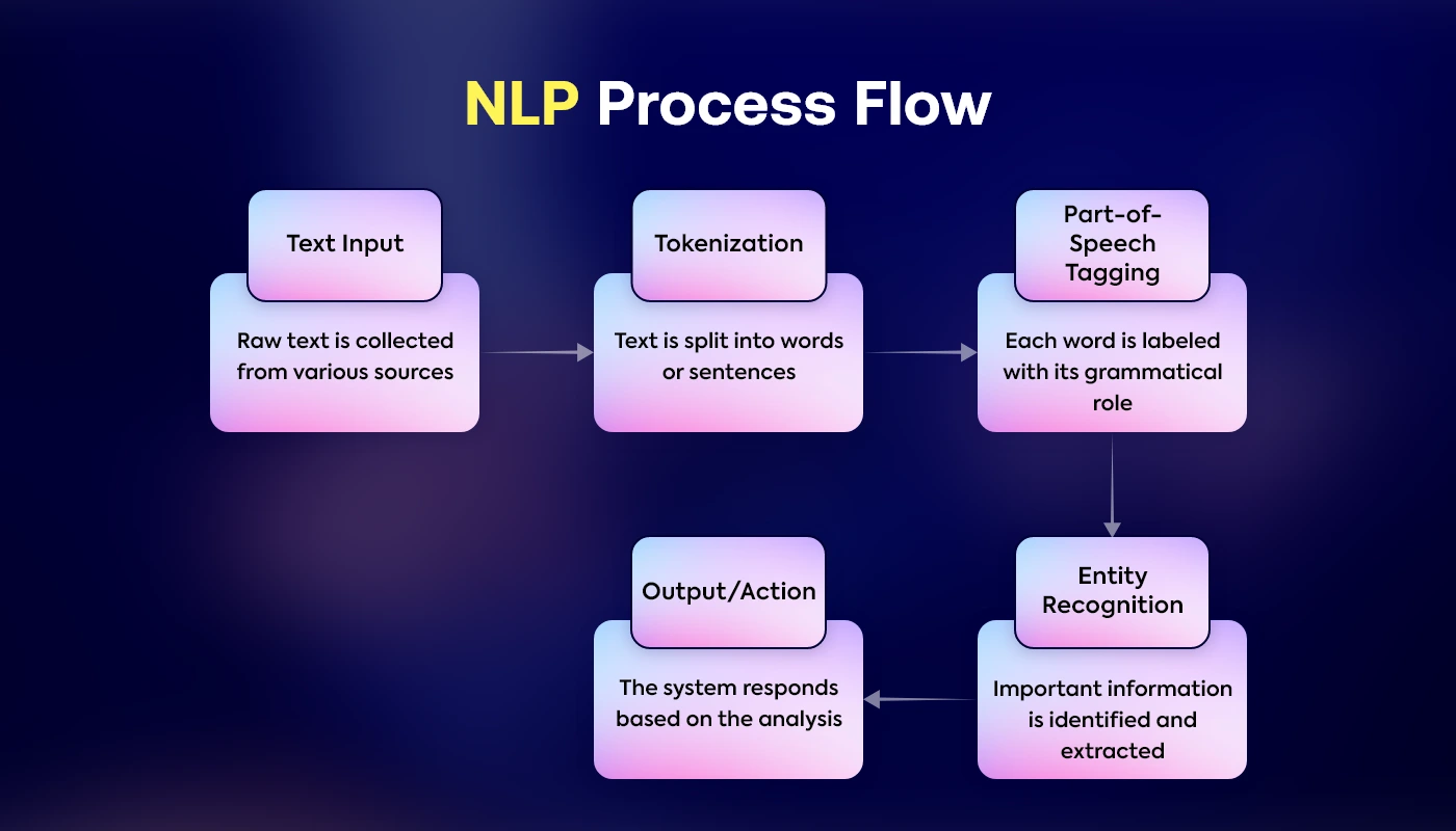 What is NLP?