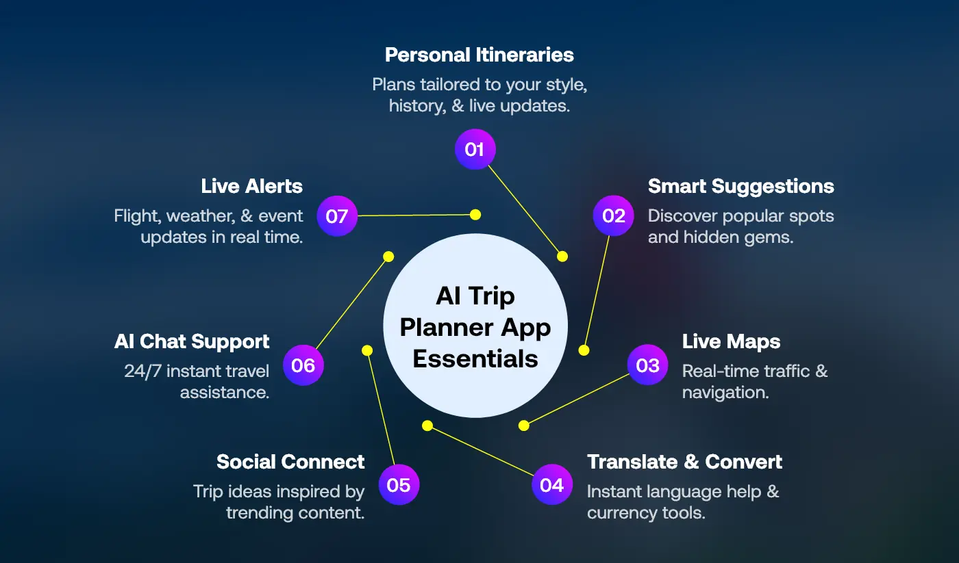 Personal Itineraries