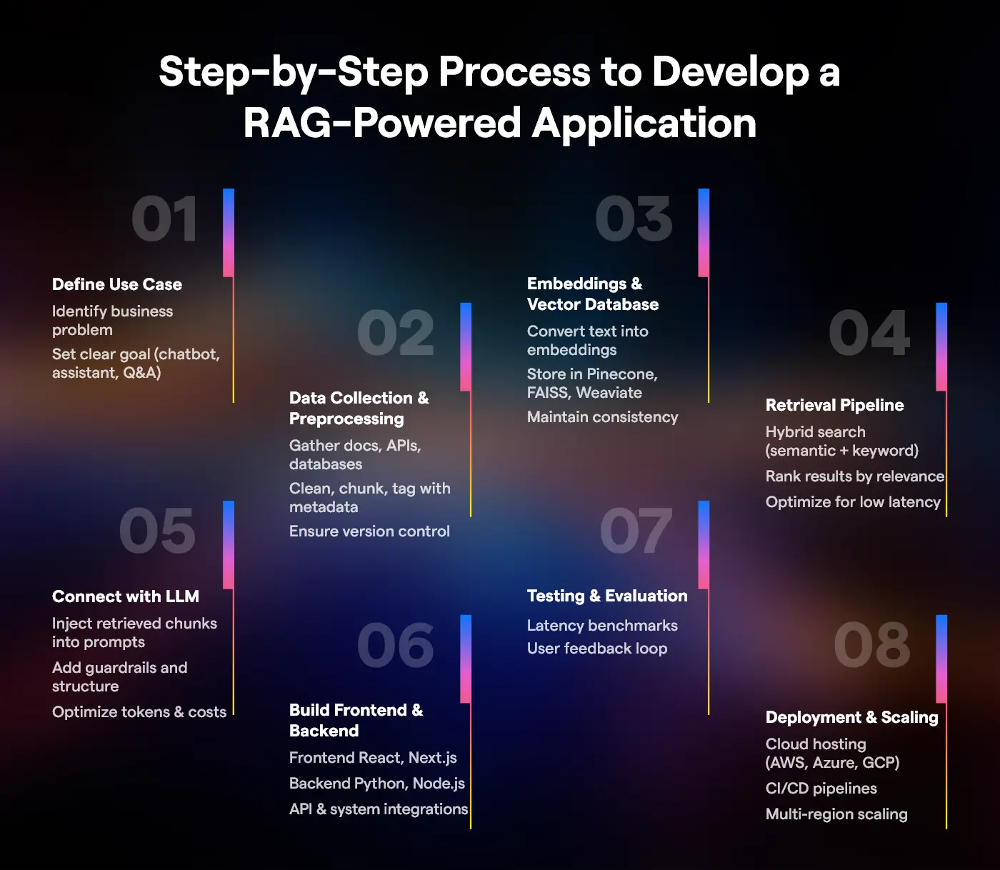 Process to develop RAG Application