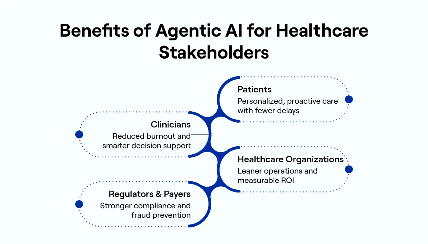 Benefits of Agentic AI for Healthcare Stakeholders
