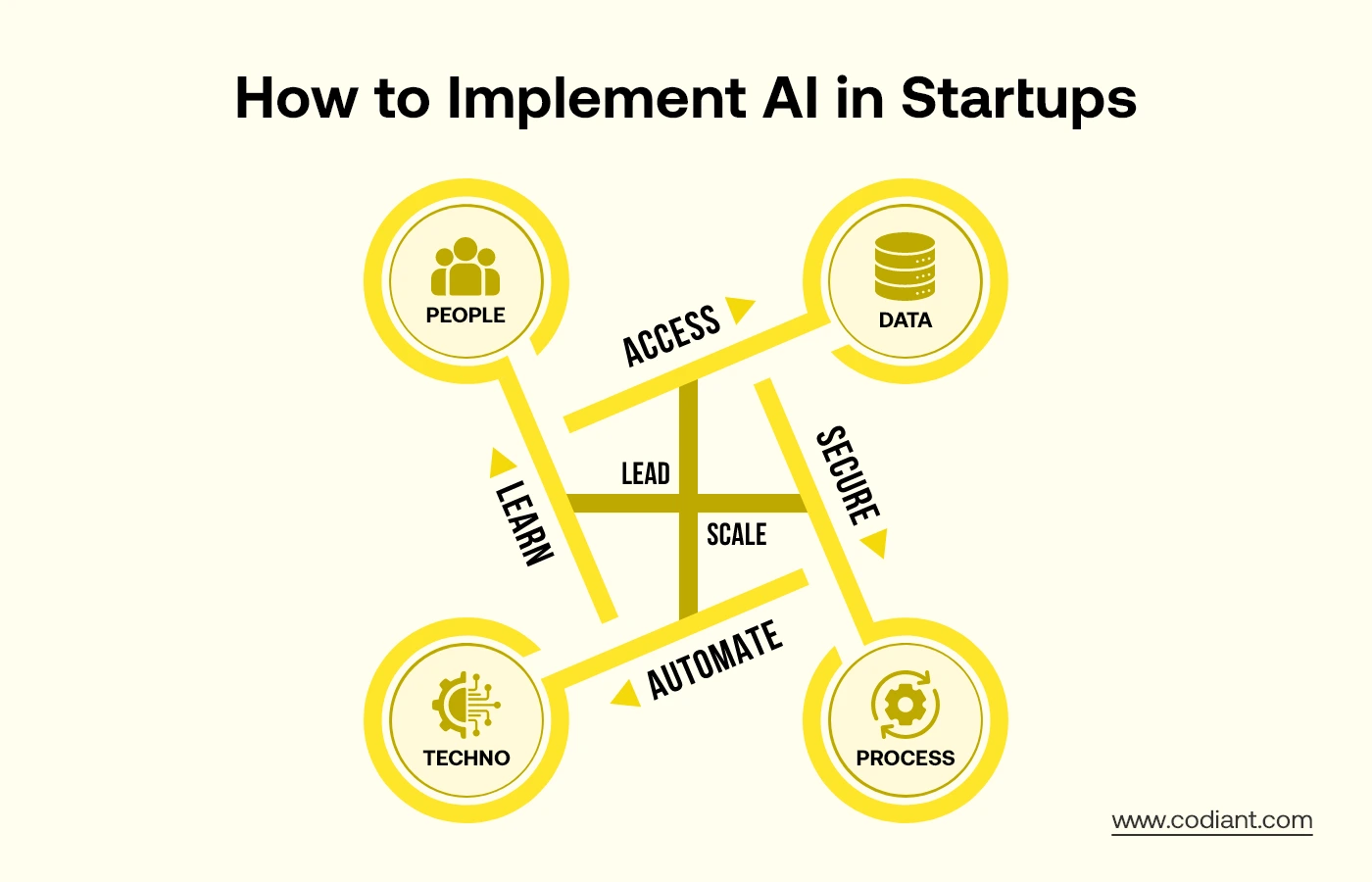How to Implement AI in Startups