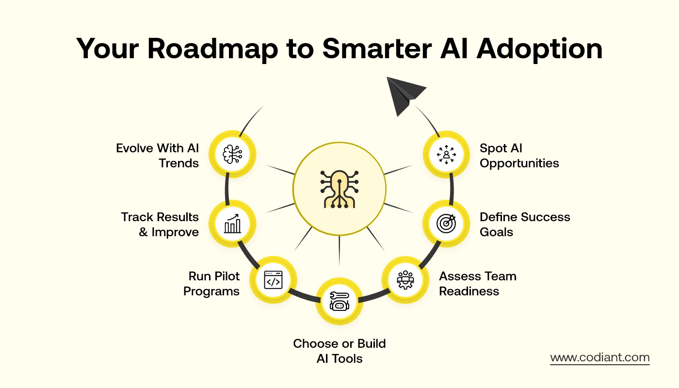 How to Implement AI in Startups