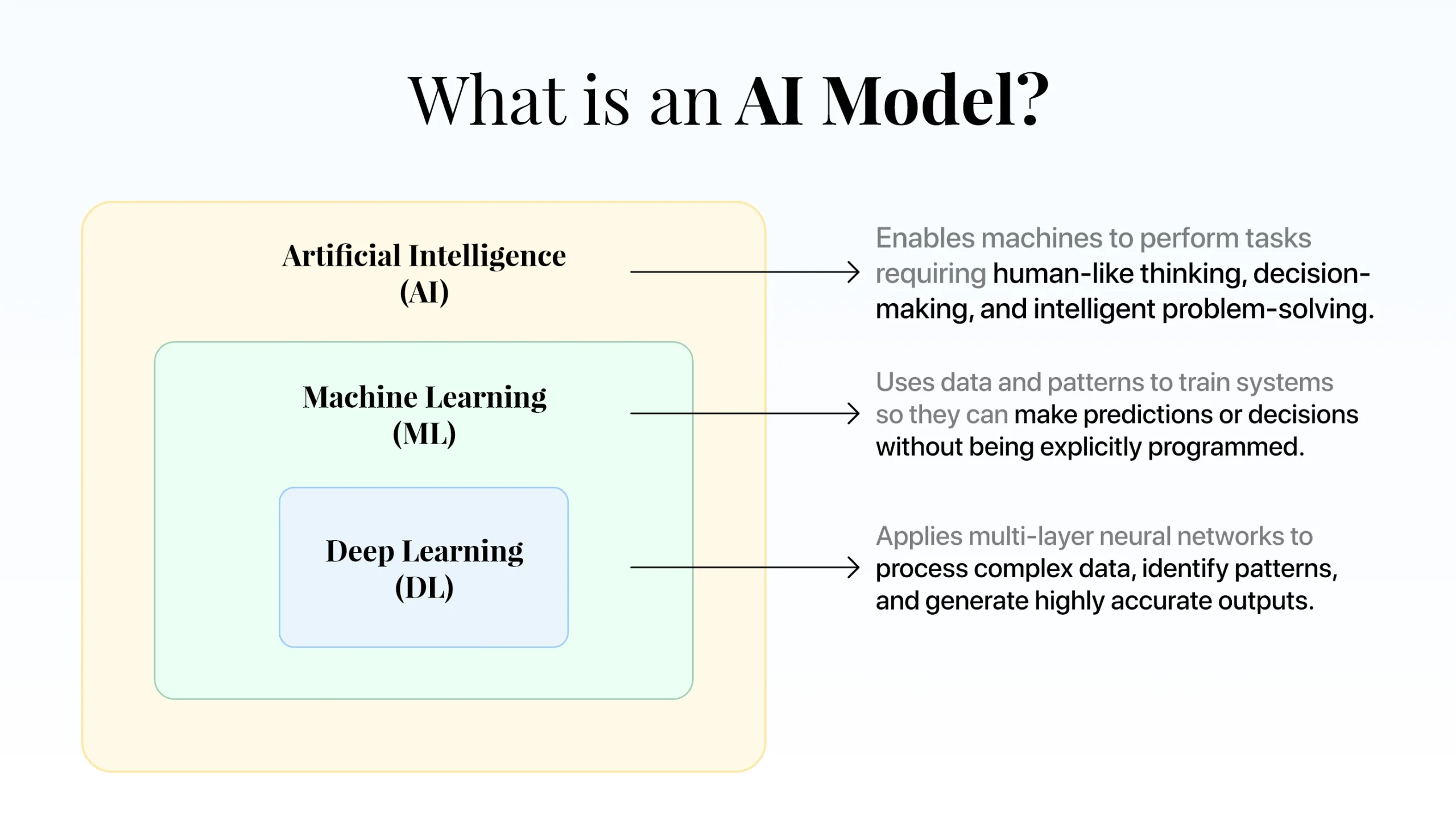 What Is an AI Model?