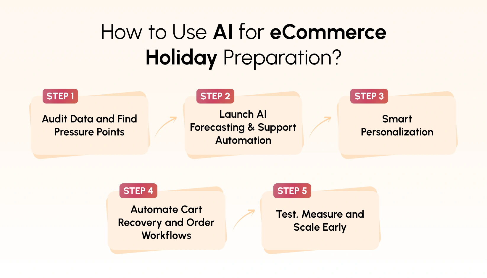 AI-powered eCommerce strategies for holiday sales planning and demand forecasting