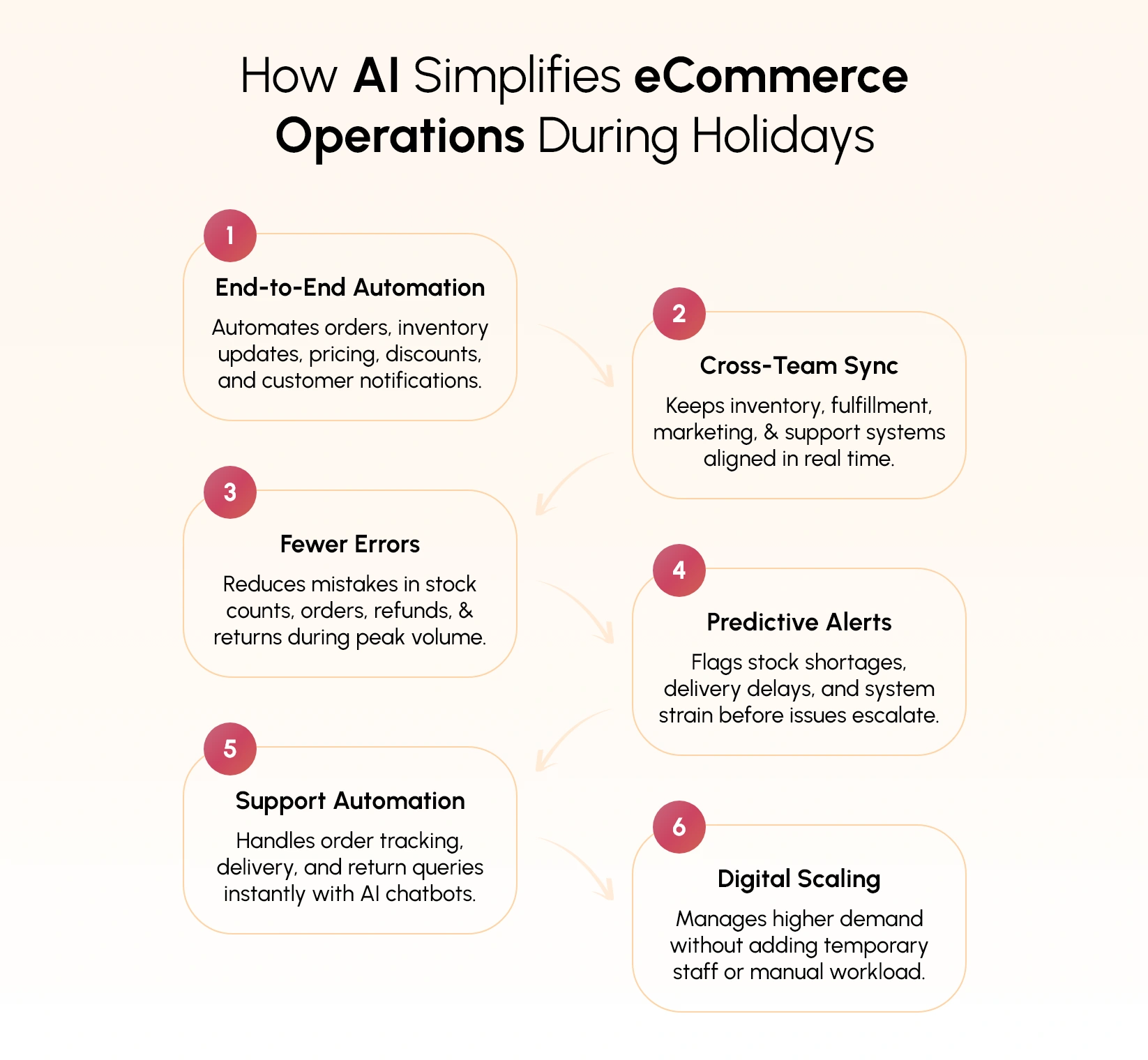 How AI reduces eCommerce operational load during peak holiday sales