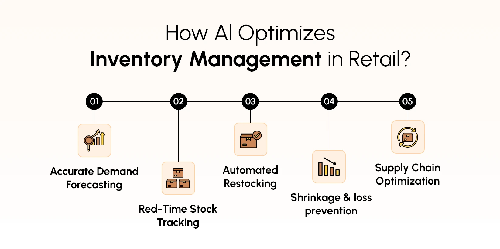 AI for Retail Inventory Management