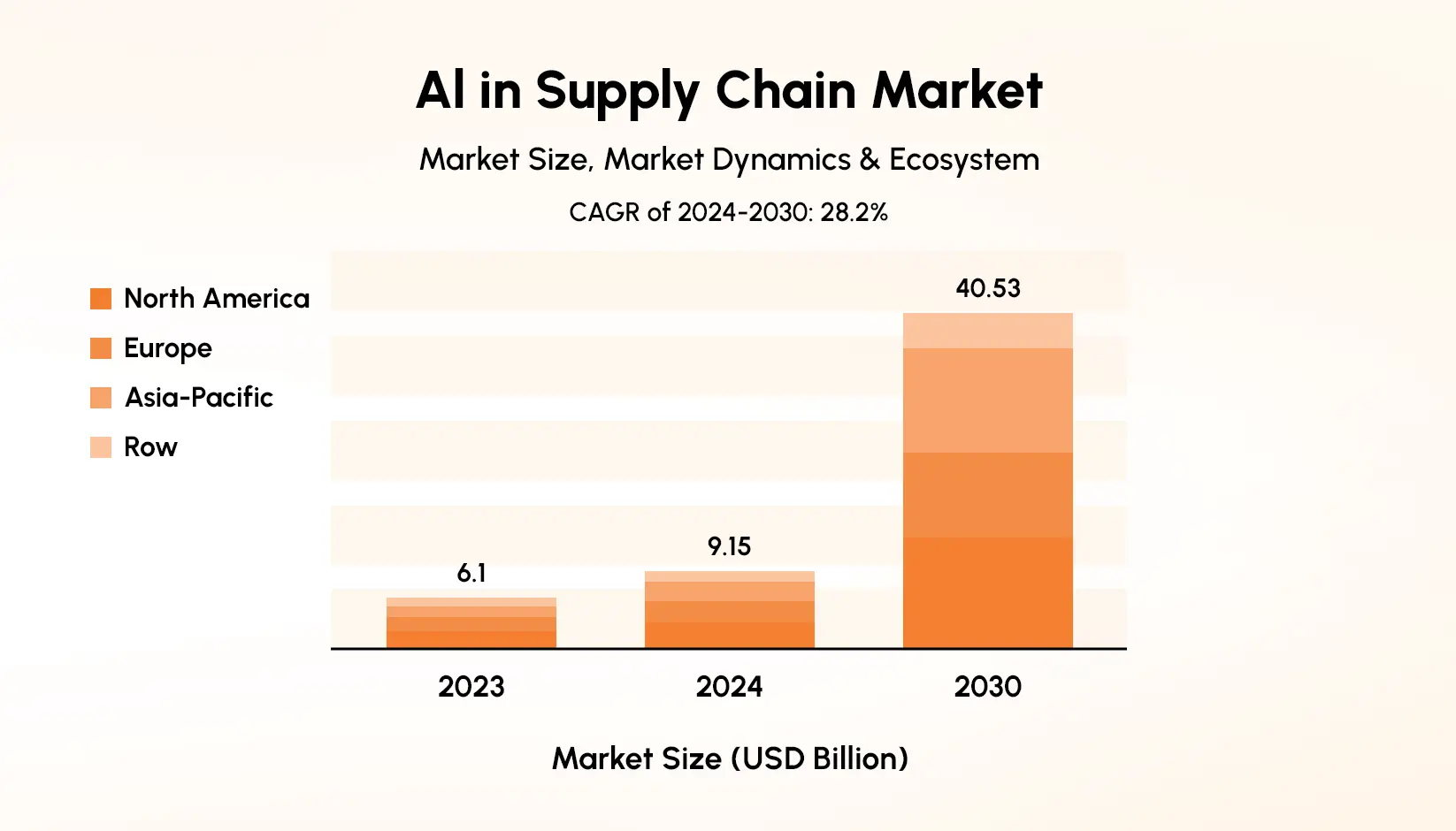 AI in Supply Chain Market Growth Chart