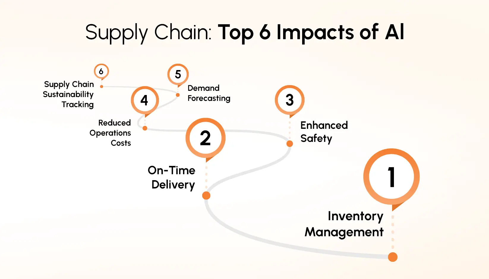 AI for Supply Chain Automation