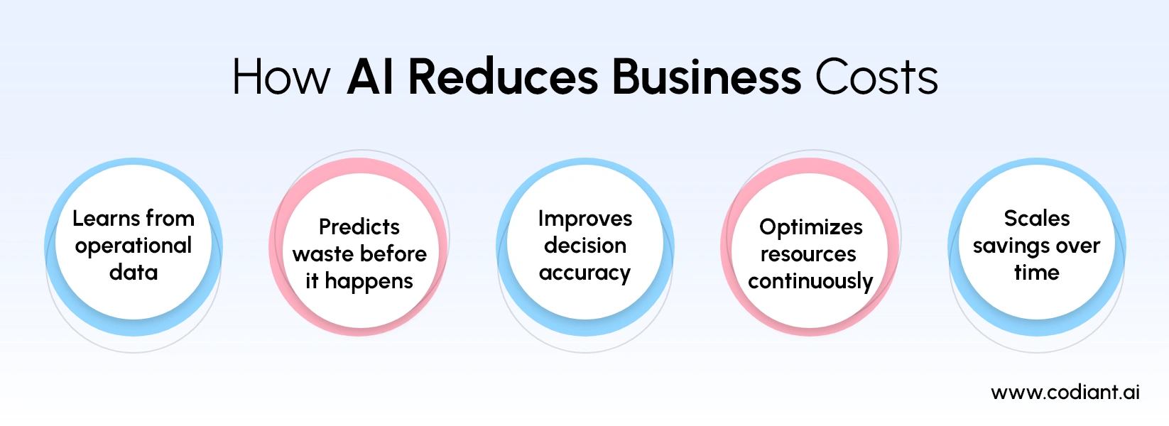 How AI Redefines Cost Reduction for Modern Businesses?