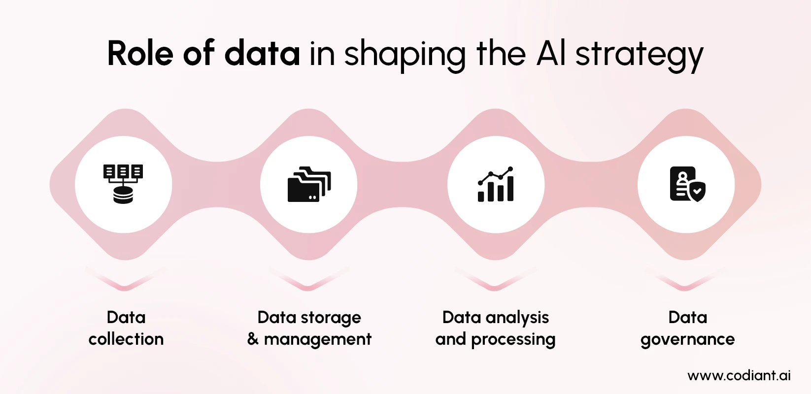 Data and Architecture Readiness