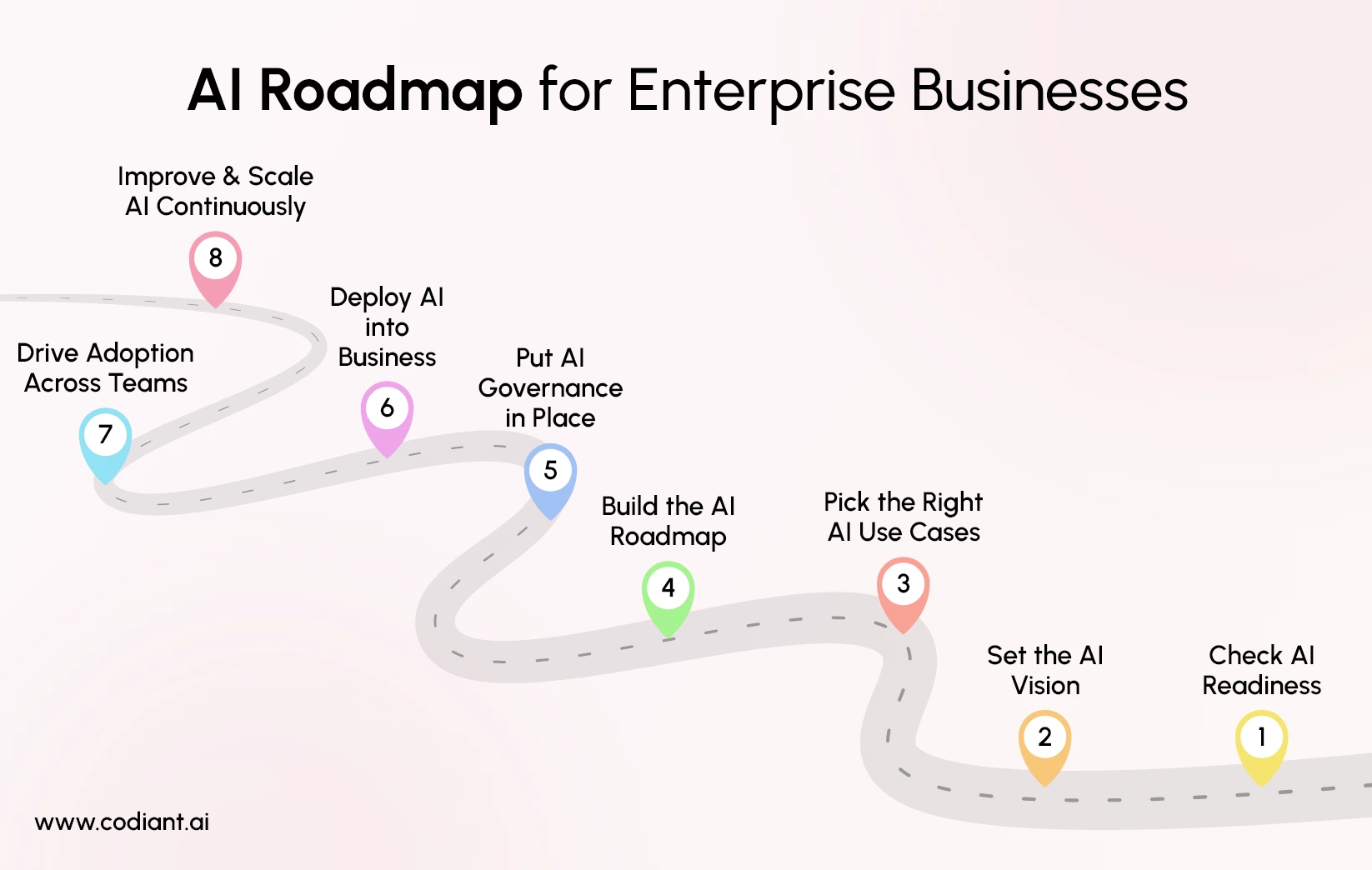 AI Roadmap for Enterprise Businesses