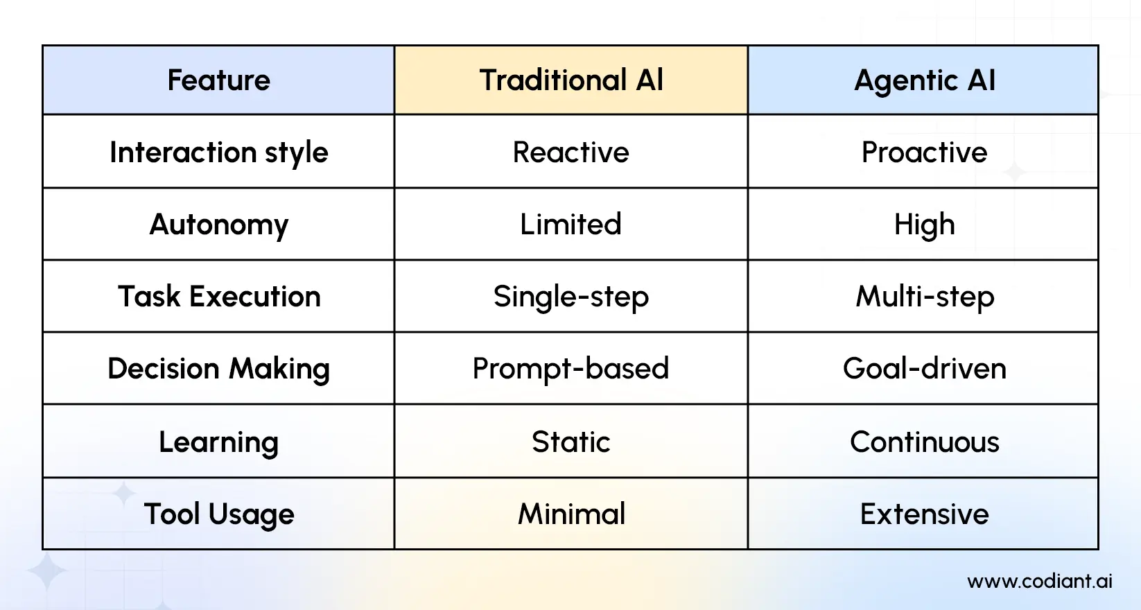 Agentic Ai Systems vs Traditional Automation Workflow Comparison Diagram