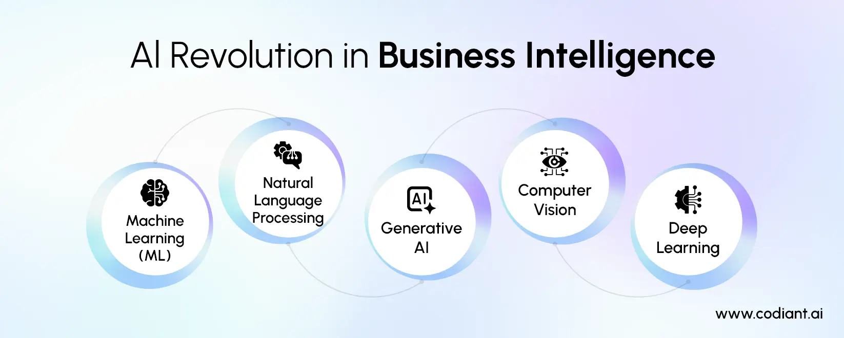 AI Revolution in Business Intelligence