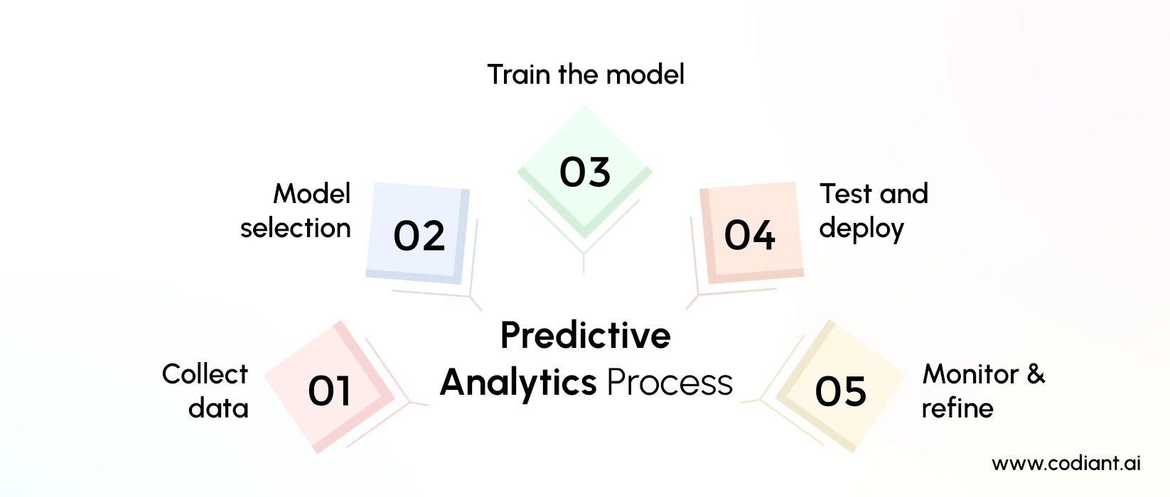 What Is AI Predictive Analytics?