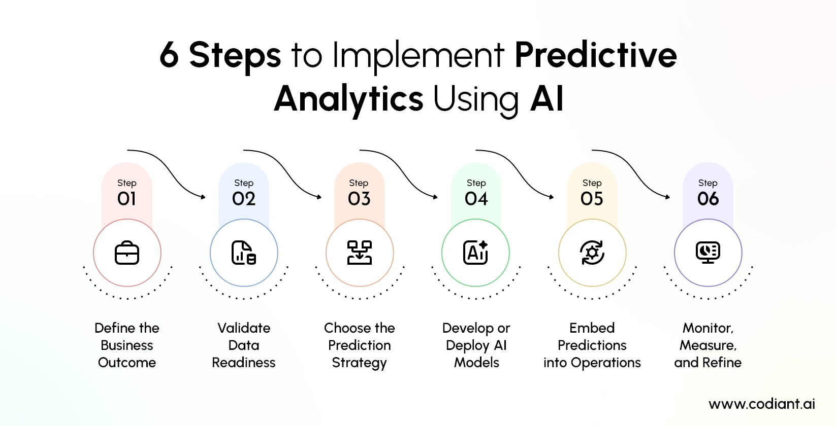 6 Steps to Implement Predictive Analytics Using AI