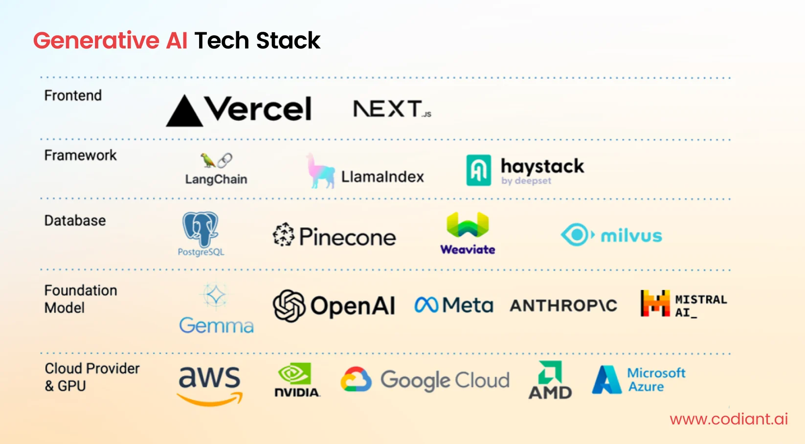 Generative AI Tech Stack
