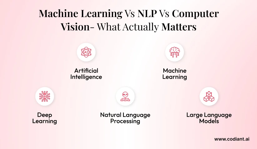 Machine Learning vs NLP vs Computer Vision- What Actually Matters