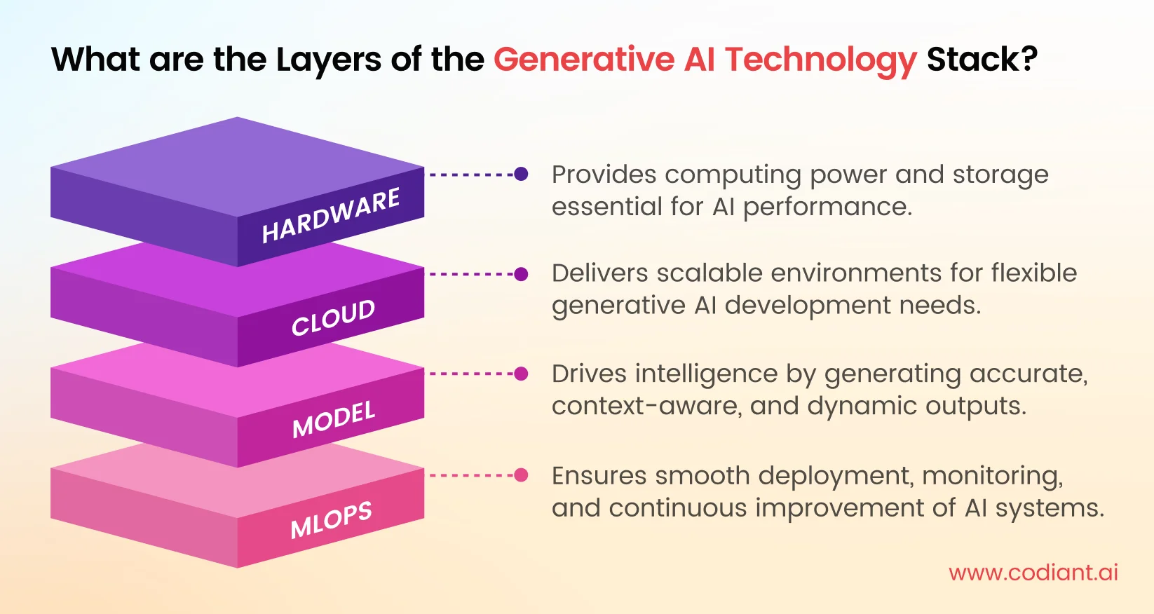 Layers of the Generative AI Technology Stack
