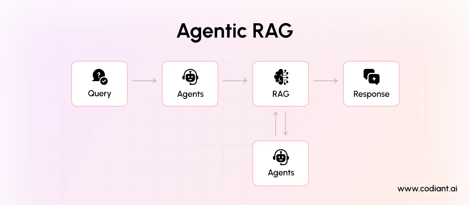 Agentic RAG in Enterprise AI