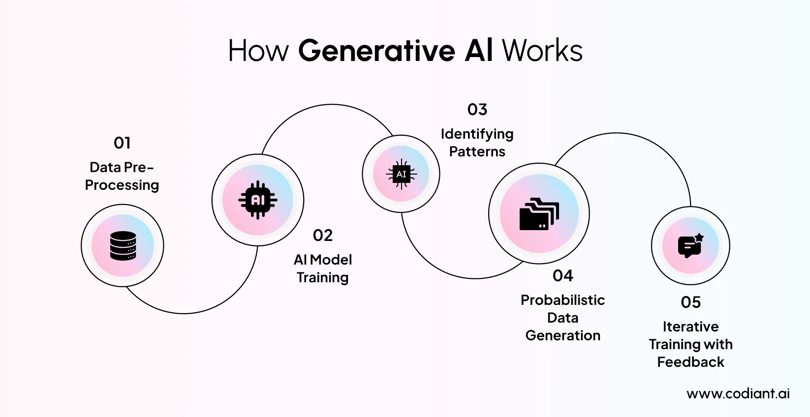 How Generative AI Actually Works?