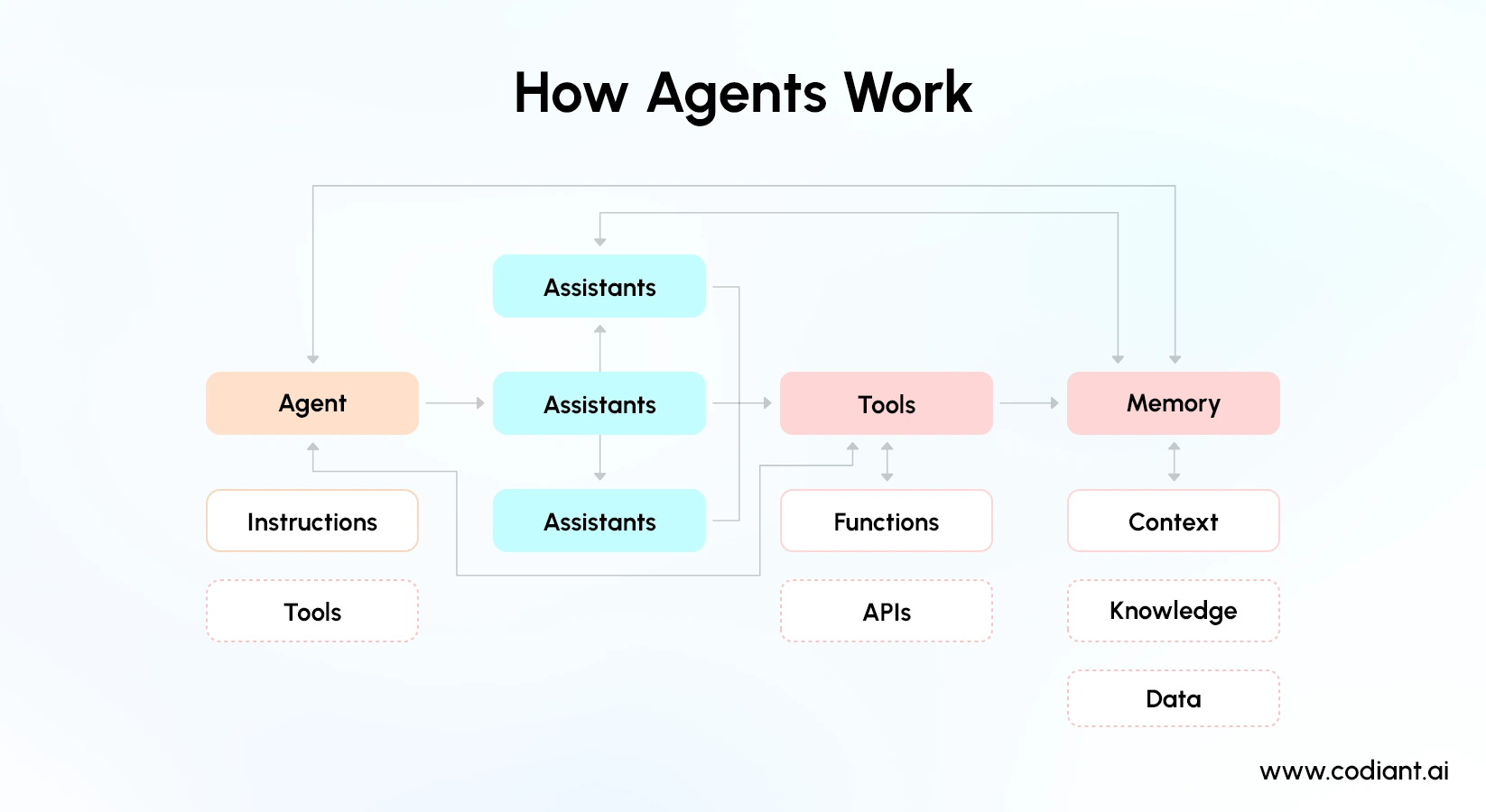 How AI Agents Work in Enterprise Environments?
