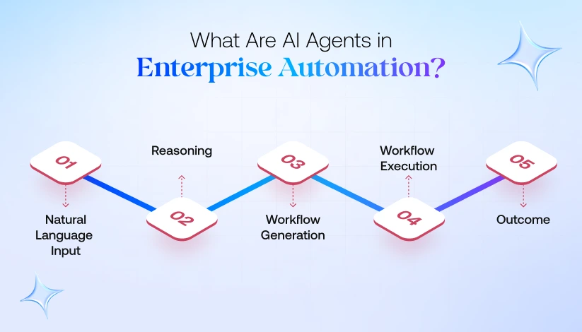 What Are AI Agents in Enterprise Automation?