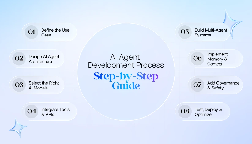 AI Agent Development Process: Step-by-Step Guide