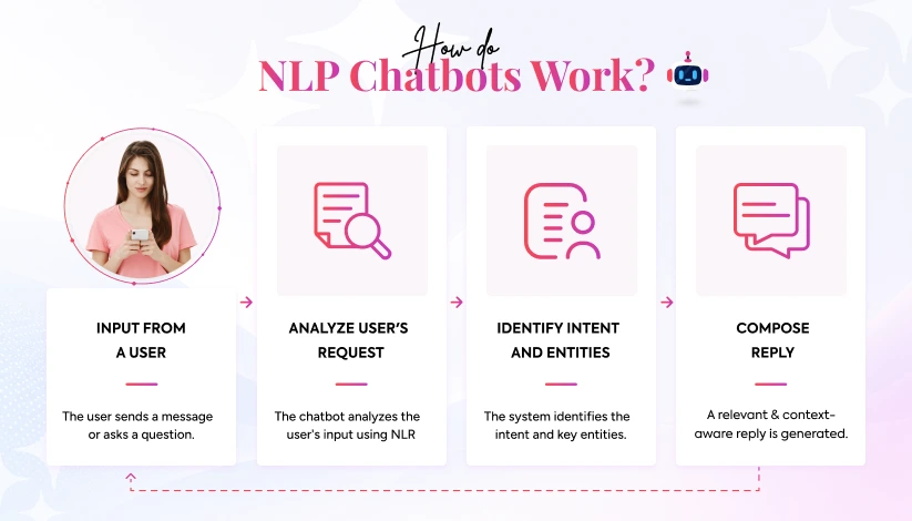 What Is NLP in Chatbot Development?