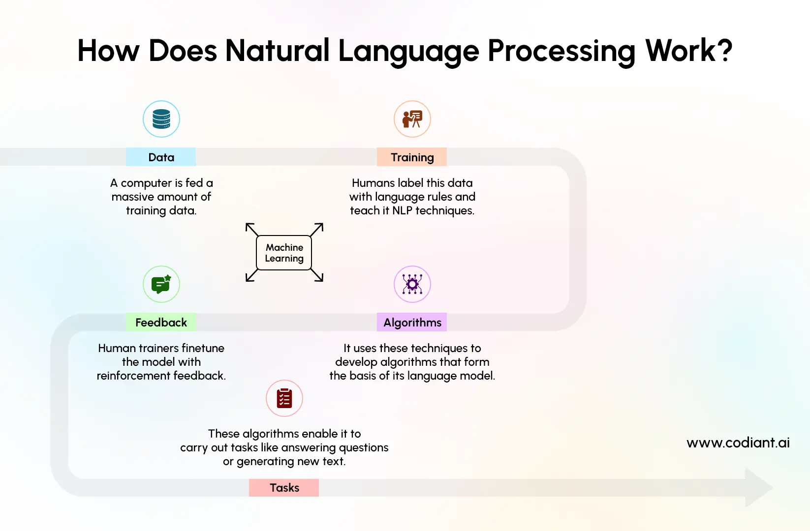 How NLP Actually Works
