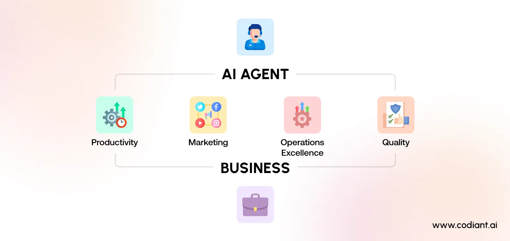 AI Agents for Business Automation and Workflow Optimization