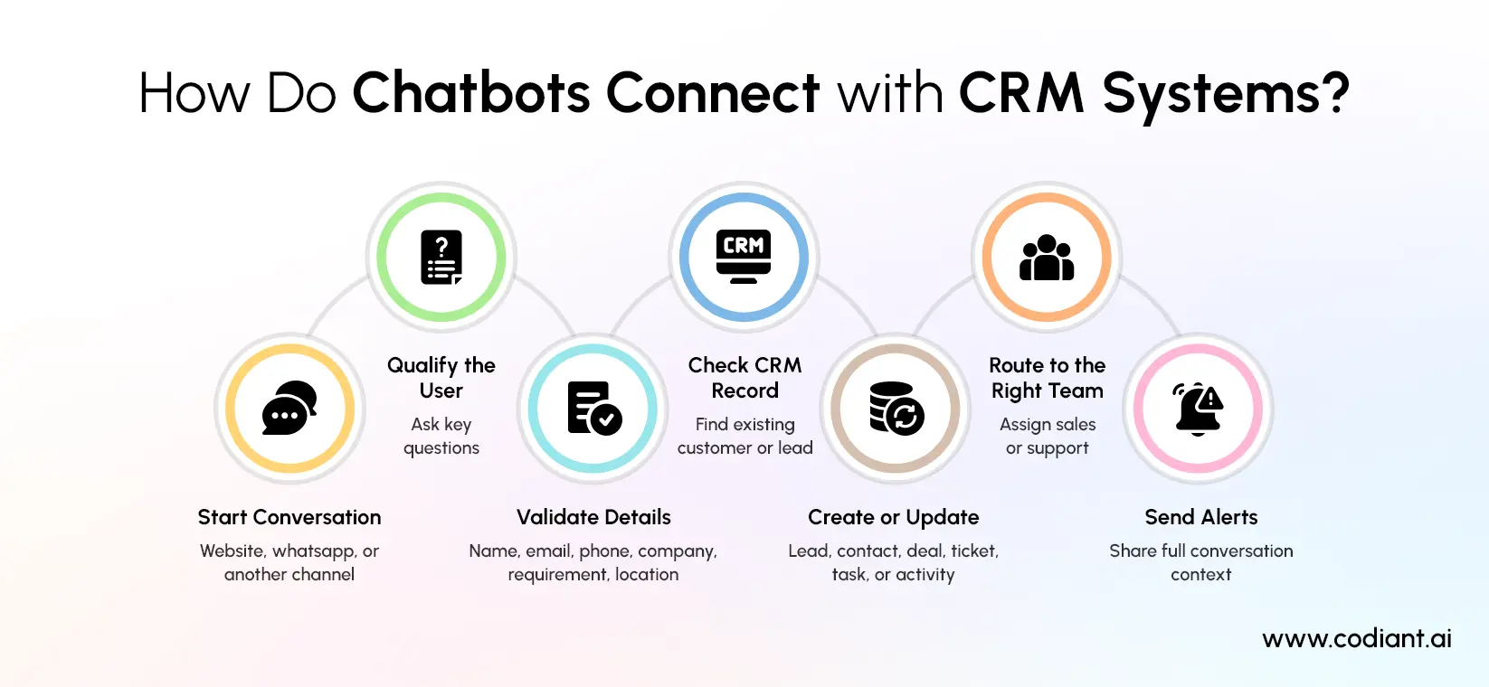 Chatbots Integrate with CRM Systems