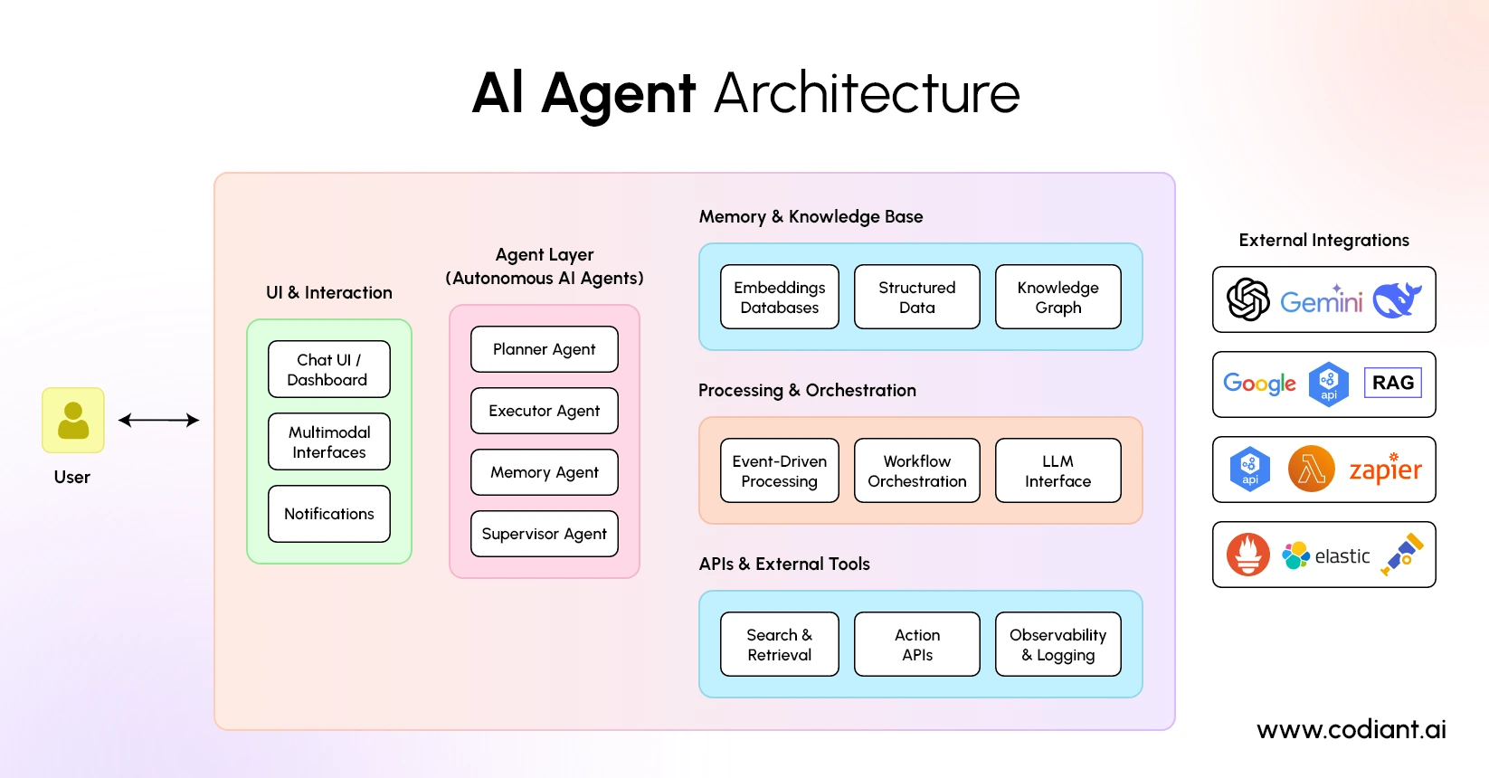 What Is AI Agent Architecture and How It Works