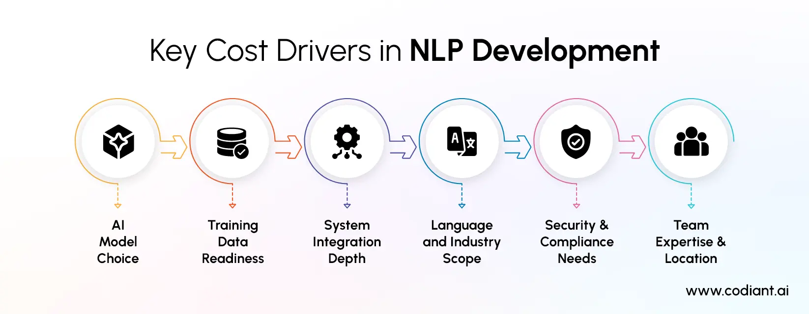 Key Cost Drivers in NLP Development