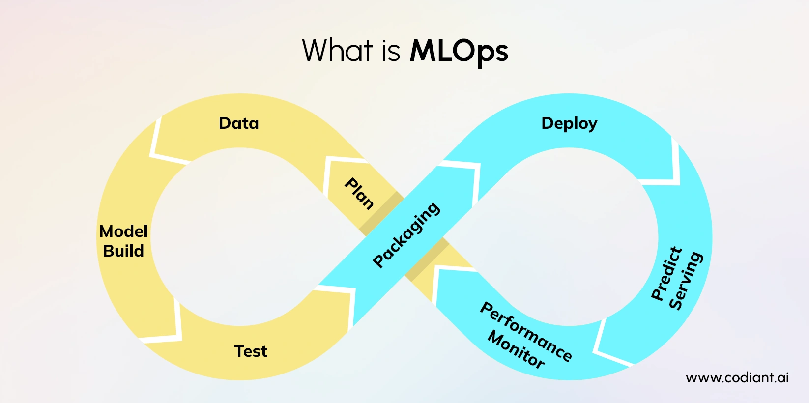 What is MLOps? Complete Machine Learning Operations Lifecycle