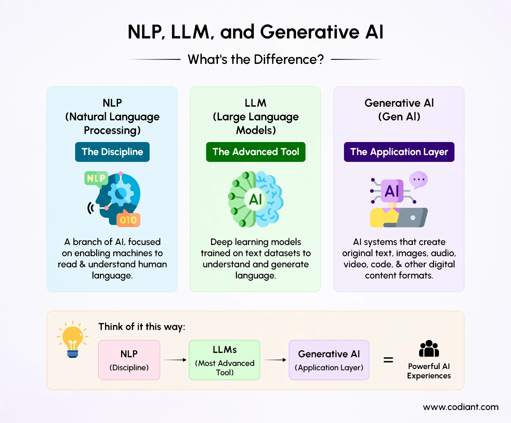 Difference Between NLP, LLM, and Generative AI