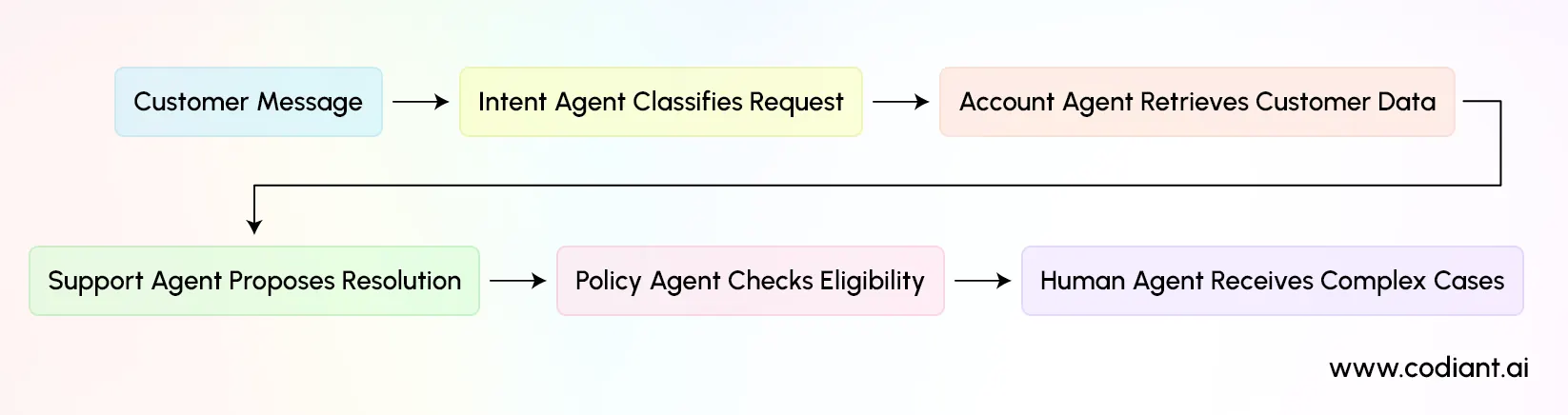 Customer Service Automation and Orchestration Workflow