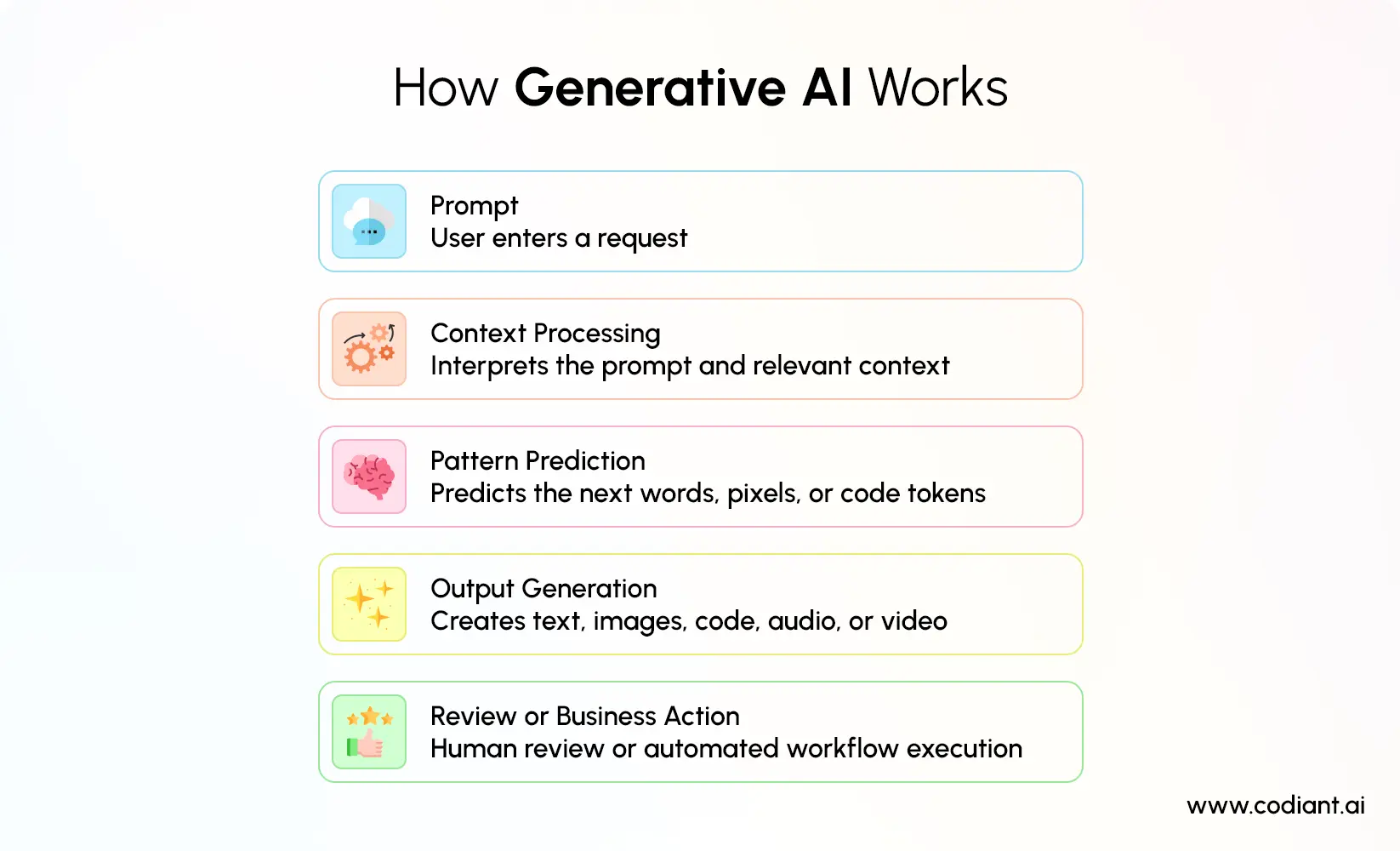 Generative AI process and workflow