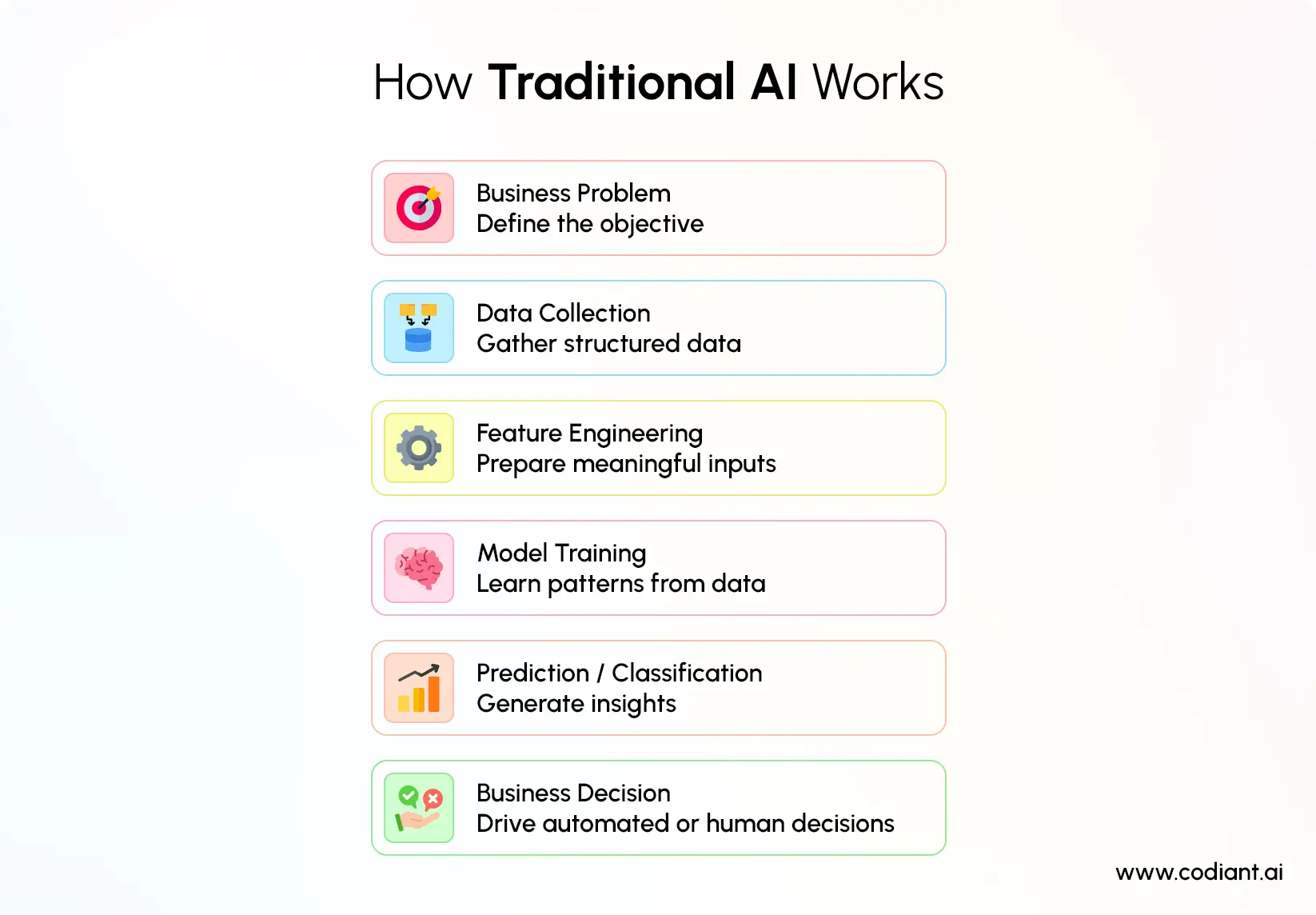 How Traditional AI Works in AI Decision Making