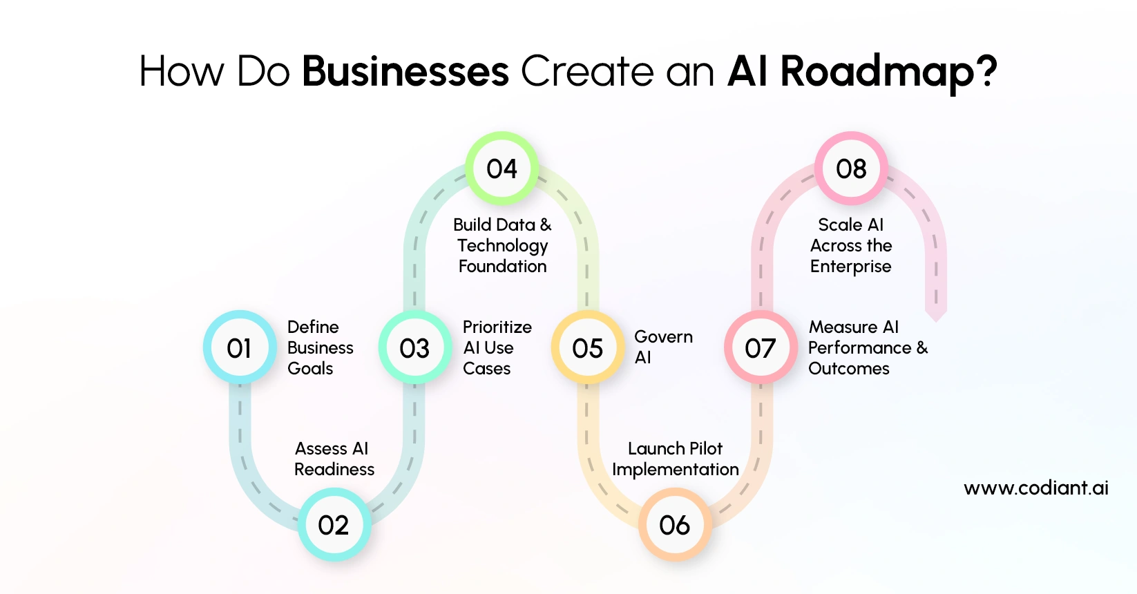 Business AI roadmap for planning and implementing AI solutions